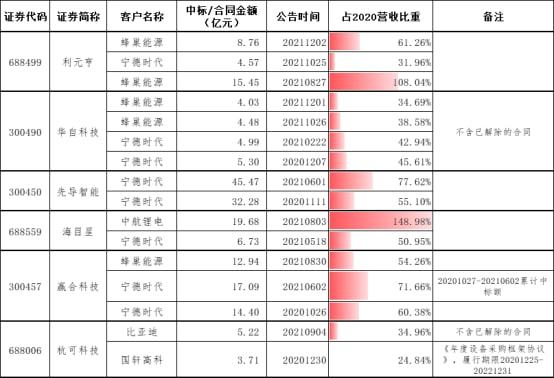 米乐m6官網登錄入口app行業動態锂電池掀擴産潮 上逛设置商纷纷加码