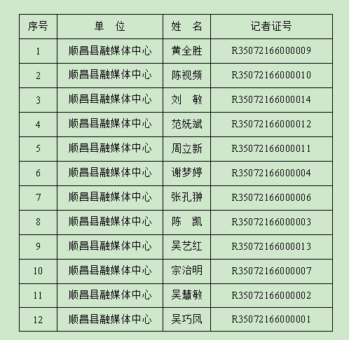 顺昌县融媒体中央消息记者证拟通过2023年度核验职员名单公示